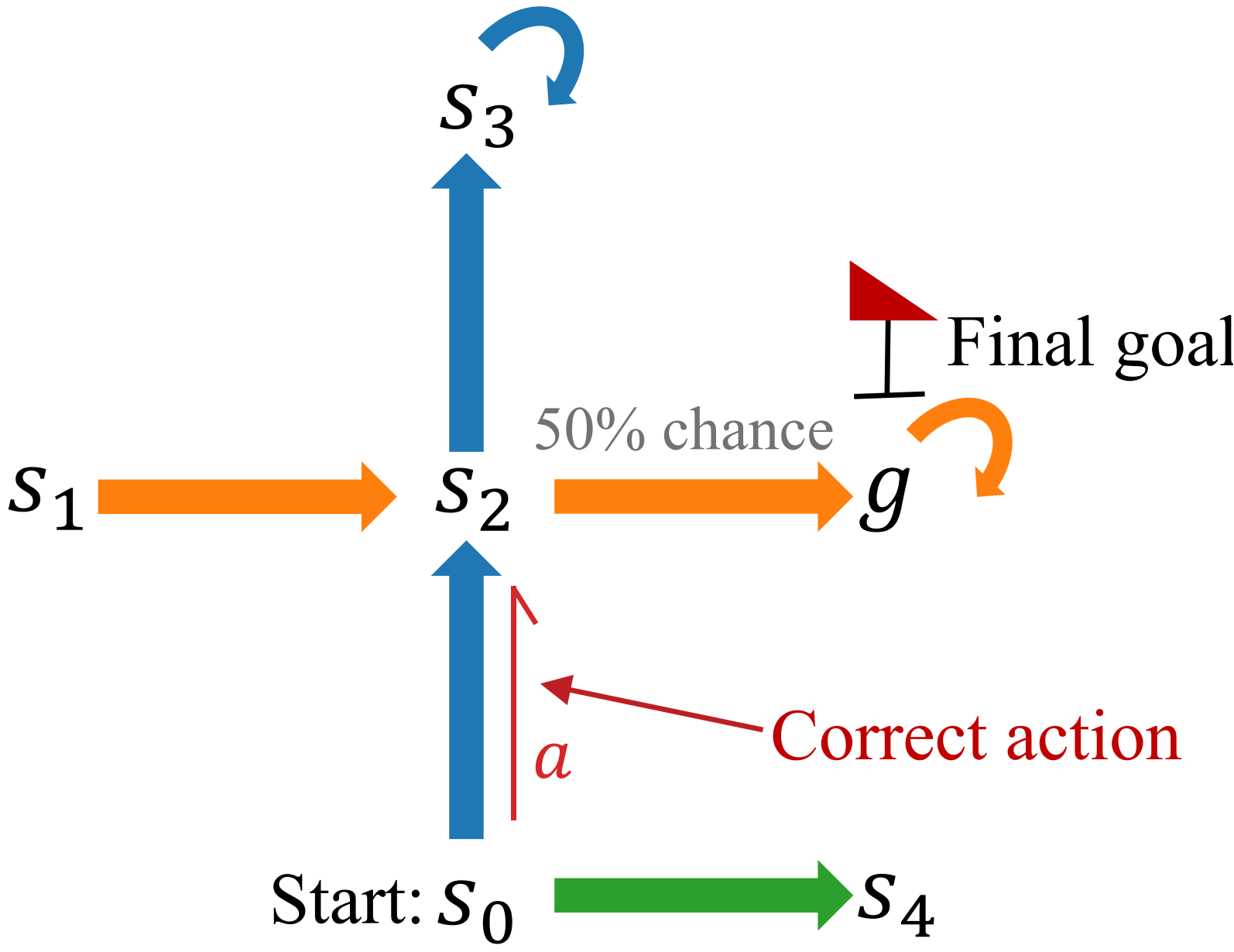 Q-Conditioned Maximization